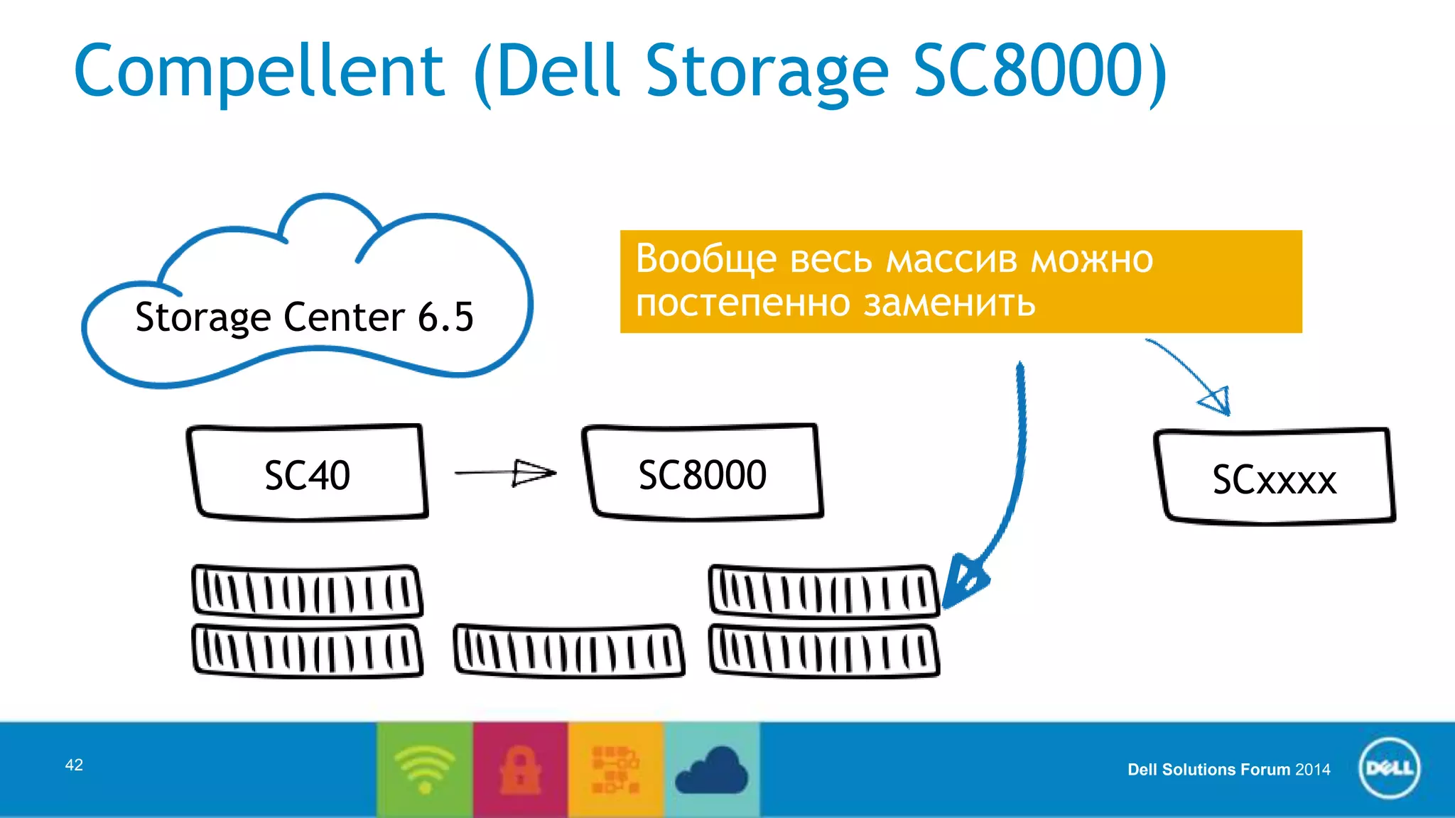 Compellent (Dell Storage SC8000) 
Вообще весь массив можно 
постепенно заменить 
Dell Solutions Forum 2014 
42 
Storage Center 6.5 
SC40 SC8000 SCxxxx 
 