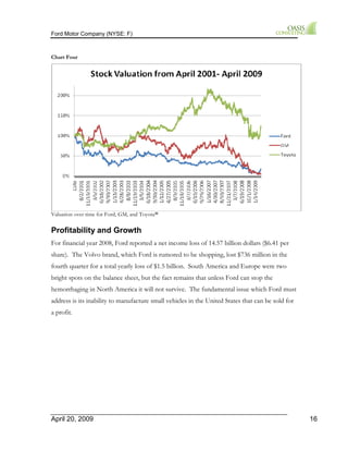 Ford Motor Company (NYSE: F) 
Chart Four 
Valuation over time for Ford, GM, and Toyota10 
Profitability and Growth 
For financial year 2008, Ford reported a net income loss of 14.57 billion dollars ($6.41 per 
share). The Volvo brand, which Ford is rumored to be shopping, lost $736 million in the 
fourth quarter for a total yearly loss of $1.5 billion. South America and Europe were two 
bright spots on the balance sheet, but the fact remains that unless Ford can stop the 
hemorrhaging in North America it will not survive. The fundamental issue which Ford must 
address is its inability to manufacture small vehicles in the United States that can be sold for 
a profit. 
April 20, 2009 16 
 