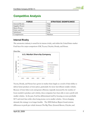 Ford Motor Company (NYSE: F) 
Competitive Analysis 
FORCE STRATEGIC SIGNIFICANCE 
Internal Rivalry High 
Supplier Power High 
Buyer Power Low 
Entry and Exit High 
Substitutes Low 
Complements Medium 
Internal Rivalry 
The automotive industry is noted for its intense rivalry, and within the United States market 
Ford faces five major competitors: GM, Toyota, Chrysler, Honda, and Nissan. 
Chart One 
2 
Toyota, Honda, and Nissan have grown in market share largely as a result of their ability to 
deliver better products at lower prices, particularly for more fuel efficient smaller vehicles. 
Because of lower labor costs and greater efficiency (typically measured by the number of 
hours needed to produce each vehicle), these companies have been able to turn a profit with 
smaller vehicles. In the past, Ford has differentiated itself by focusing on more profitable 
SUV and truck lines while often losing money on its smaller vehicles. Given changing 
demand, this strategy is no longer feasible. The 2008 Harbour Report found extreme 
differences in profit per vehicle between The Big Three (General Motors, Chrysler, and 
April 20, 2009 7 
 