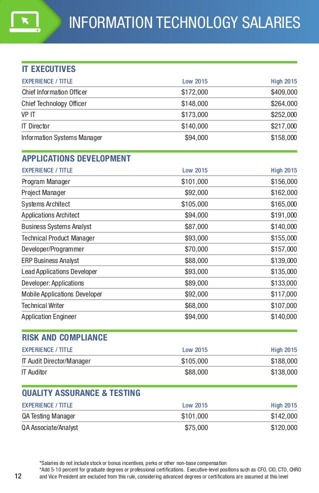 it job salary