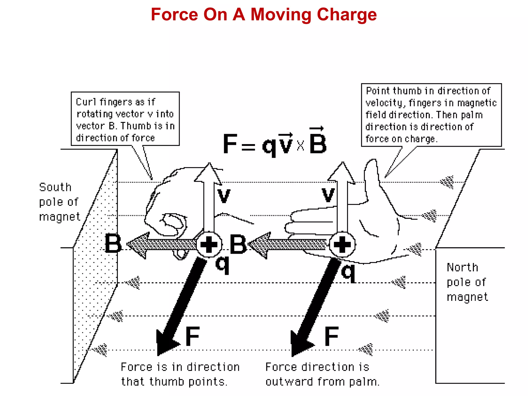 Force On A Moving Charge
 