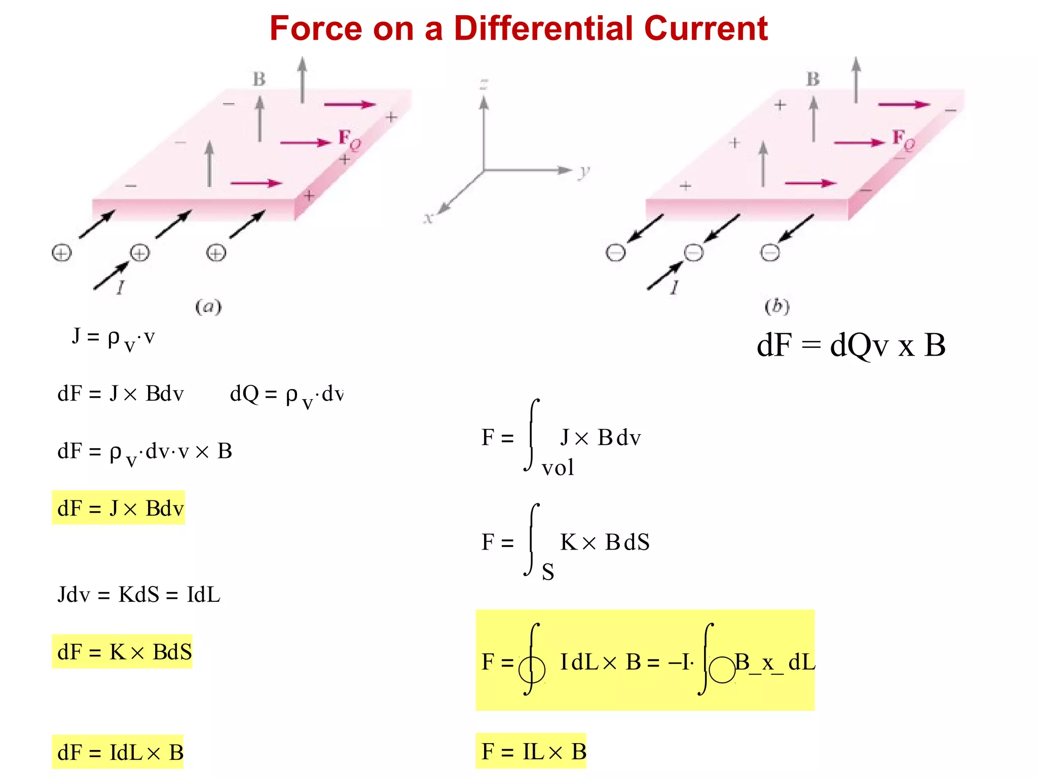 Force on a Differential Current
dF = dQv x BJ ρv v⋅
dF J Bdv× dQ ρv dv⋅
dF ρv dv⋅ v⋅ B×
dF J Bdv×
Jdv KdS IdL
dF K BdS×
dF IdL B×
F vJ B×
⌠

⌡
d
vol
F SK B×
⌠

⌡
d
S
F LI
⌠

⌡
d B× I− LB_x_
⌠

⌡
d⋅
F IL B×
 