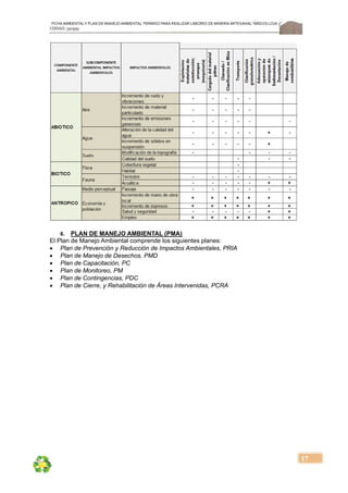 FICHA AMBIENTALY PLAN DE MANEJOAMBIENTAL PERMISO PARA REALIZAR LABORES DE MINERÍA ARTESANAL“ÁRIDOS LOJA 3”,
CÓDIGO: 591999
17
6. PLAN DE MANEJO AMBIENTAL (PMA)
El Plan de Manejo Ambiental comprende los siguientes planes:
 Plan de Prevención y Reducción de Impactos Ambientales, PRIA
 Plan de Manejo de Desechos, PMD
 Plan de Capacitación, PC
 Plan de Monitoreo, PM
 Plan de Contingencias, PDC
 Plan de Cierre, y Rehabilitación de Áreas Intervenidas, PCRA
 