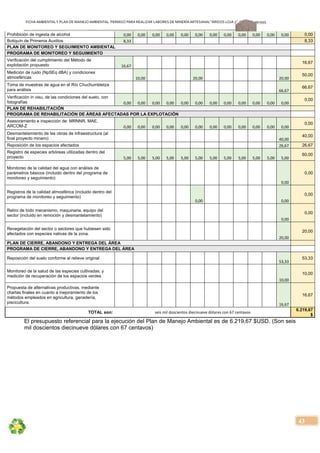 FICHA AMBIENTALY PLAN DE MANEJOAMBIENTAL PERMISO PARA REALIZAR LABORES DE MINERÍA ARTESANAL“ÁRIDOS LOJA 3”, CÓDIGO: 591999
43
Prohibición de ingesta de alcohol 0,00  0,00  0,00  0,00  0,00  0,00  0,00  0,00  0,00  0,00  0,00  0,00  0,00
Botiquín de Primeros Auxilios 8,33                                   8,33
PLAN DE MONITOREO Y SEGUIMIENTO AMBIENTAL
PROGRAMA DE MONITOREO Y SEGUIMIENTO
Verificación del cumplimiento del Método de
explotación propuesto 16,67                                  
16,67
Medición de ruido (NpSEq dBA) y condiciones
atmosféricas    10,00           20,00                 20,00 
50,00
Toma de muestras de agua en el Río Chuchumbletza
para análisis                                  66,67 
66,67
Verificación in visu, de las condiciones del suelo, con
fotografías 0,00  0,00  0,00  0,00  0,00  0,00  0,00  0,00  0,00  0,00  0,00  0,00 
0,00
PLAN DE REHABILITACIÓN
PROGRAMA DE REHABILITACIÓN DE ÁREAS AFECTADAS POR LA EXPLOTACIÓN
Asesoramiento e inspección de: MRNNR, MAE,
ARCOM-Z 0,00  0,00  0,00  0,00  0,00  0,00  0,00  0,00  0,00  0,00  0,00  0,00 
0,00
Desmantelamiento de las obras de infraestructura (al
final proyecto minero)                                  40,00 
40,00
Reposición de los espacios afectados                                  26,67  26,67
Registro de especies arbóreas utilizadas dentro del
proyecto 5,00  5,00  5,00  5,00  5,00  5,00  5,00  5,00  5,00  5,00  5,00  5,00 
60,00
Monitoreo de la calidad del agua con análisis de
parámetros básicos (incluido dentro del programa de
monitoreo y seguimiento)
                                 0,00 
0,00
Registros de la calidad atmosférica (incluido dentro del
programa de monitoreo y seguimiento)
               0,00                 0,00 
0,00
Retiro de todo mecanismo, maquinaria, equipo del
sector (incluido en remoción y desmantelamiento)
                                 0,00 
0,00
Revegetación del sector o sectores que hubiesen sido
afectados con especies nativas de la zona.
                                 20,00 
20,00
PLAN DE CIERRE, ABANDONO Y ENTREGA DEL ÁREA
PROGRAMA DE CIERRE, ABANDONO Y ENTREGA DEL ÁREA
Reposición del suelo conforme al relieve original
                                 53,33 
53,33
Monitoreo de la salud de las especies cultivadas, y
medición de recuperación de los espacios verdes
                                 10,00 
10,00
Propuesta de alternativas productivas, mediante
charlas finales en cuanto a mejoramiento de los
métodos empleados en agricultura, ganadería,
piscicultura.                                  16,67 
16,67
TOTAL son: seis mil doscientos diecinueve dólares con 67 centavos 
6.219,67
$
El presupuesto referencial para la ejecución del Plan de Manejo Ambiental es de 6.219,67 $USD. (Son seis
mil doscientos diecinueve dólares con 67 centavos)
 