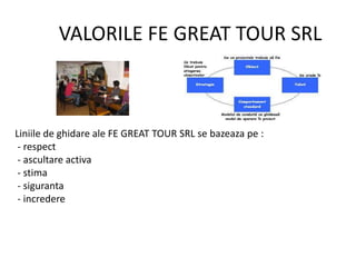 VALORILE FE GREAT TOUR SRL
Liniile de ghidare ale FE GREAT TOUR SRL se bazeaza pe :
- respect
- ascultare activa
- stima
- siguranta
- incredere
 