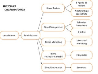 Asociat unic
Biroul Transporturi
Biroul Turism
Biroul Marketing
Administrator
Biroul Secretariat
Biroul
Financiar-Contabil
Tehnician
intretinere
6 Agenti de
turism
7 Referenti de
specialitate
2 Soferi
2 Lucratori
marketing
Secretara
2 Contabili
STRUCTURA
ORGANIZATORICA
 
