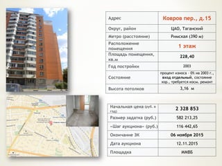Начальная цена (руб. в
год)
2 328 853
Размер задатка (руб.) 582 213,25
«Шаг аукциона» (руб.) 116 442,65
Окончание ЗК 06 ноября 2015
Дата аукциона 12.11.2015
Площадка ММВБ
Адрес Ковров пер., д.15
Округ, район ЦАО, Таганский
Метро (расстояние) Римская (390 м)
Расположение
помещения 1 этаж
Площадь помещения,
кв.м
228,40
Год постройки 2003
Состояние
процент износа – 0% на 2003 г.,
вход отдельный, состояние
хор., требуется косм. ремонт
Высота потолков 3,16 м
 