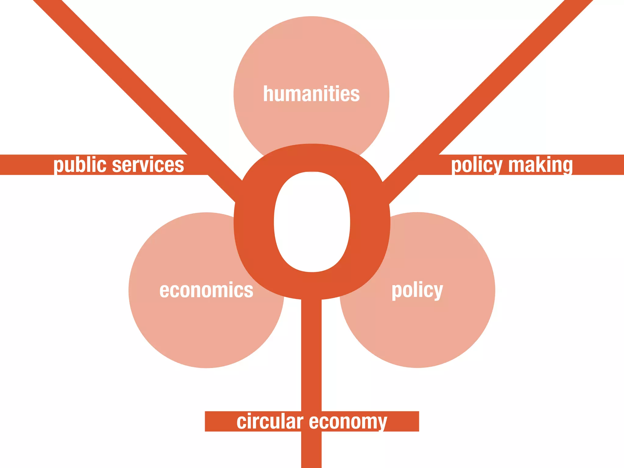 economics policy
humanities
public services
circular economy
policy making
 