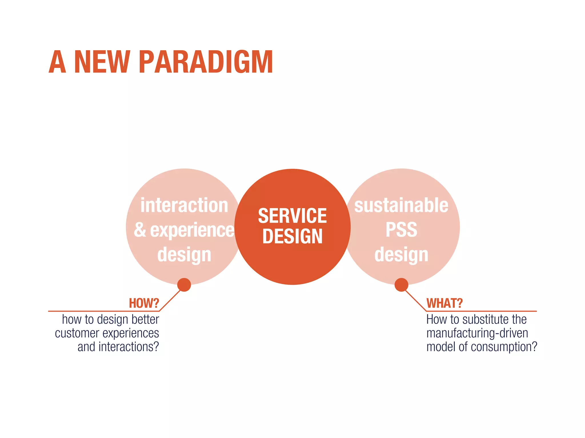 A NEW PARADIGM
sustainable
PSS
design
how to design better
customer experiences
and interactions?
How to substitute the
manufacturing-driven
model of consumption?
SERVICE
DESIGN
interaction
& experience
design
HOW? WHAT?
 