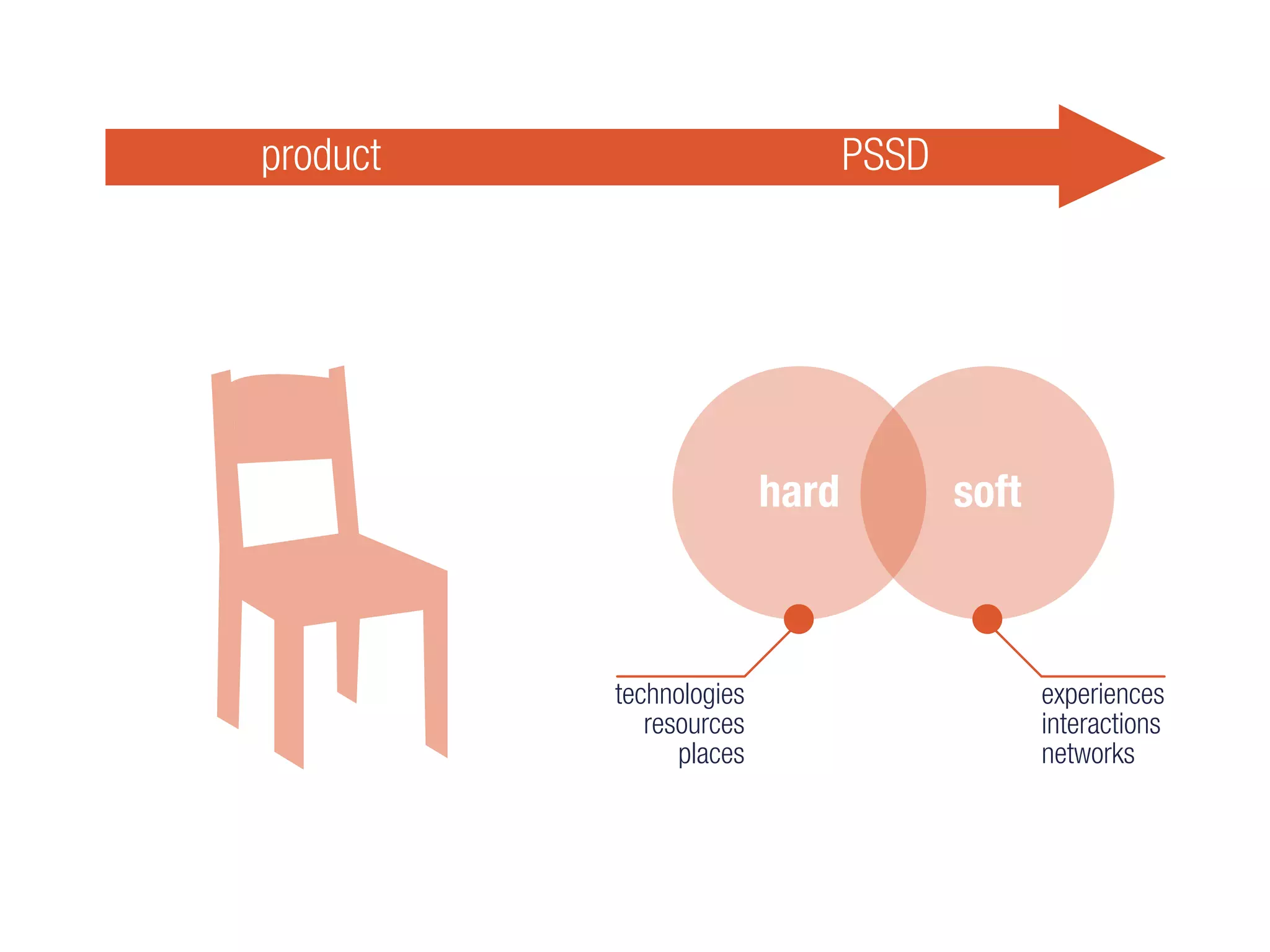 hard soft
technologies
resources
places
experiences
interactions
networks
product PSSD
 