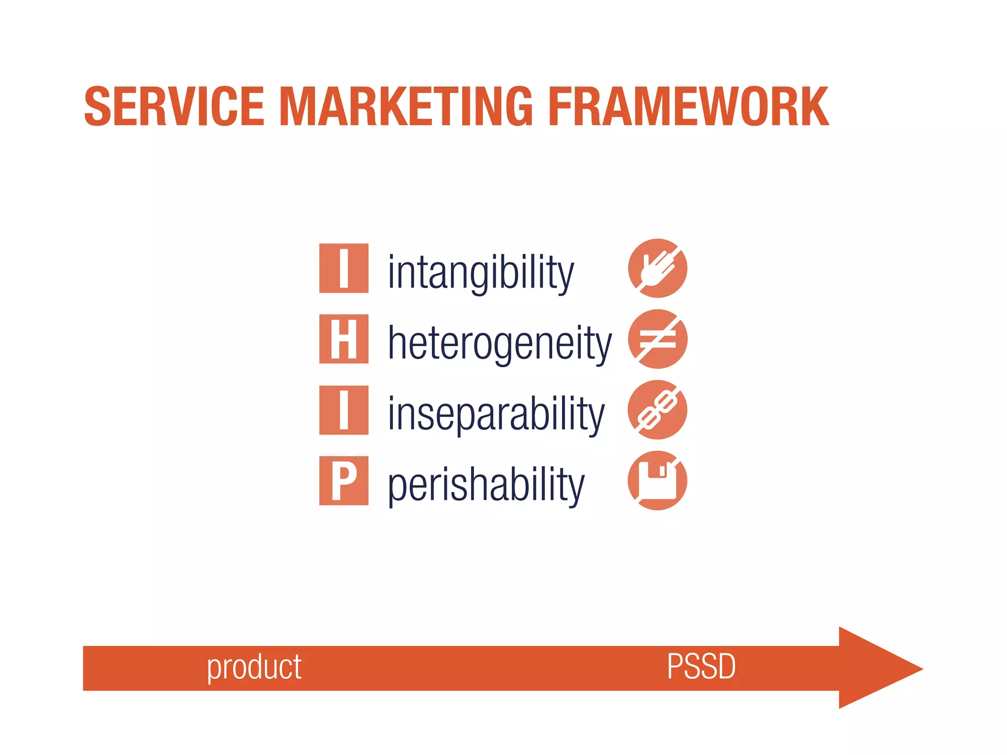 product PSSD
SERVICE MARKETING FRAMEWORK
intangibility
heterogeneity
inseparability
perishability
I
H
I
P
 