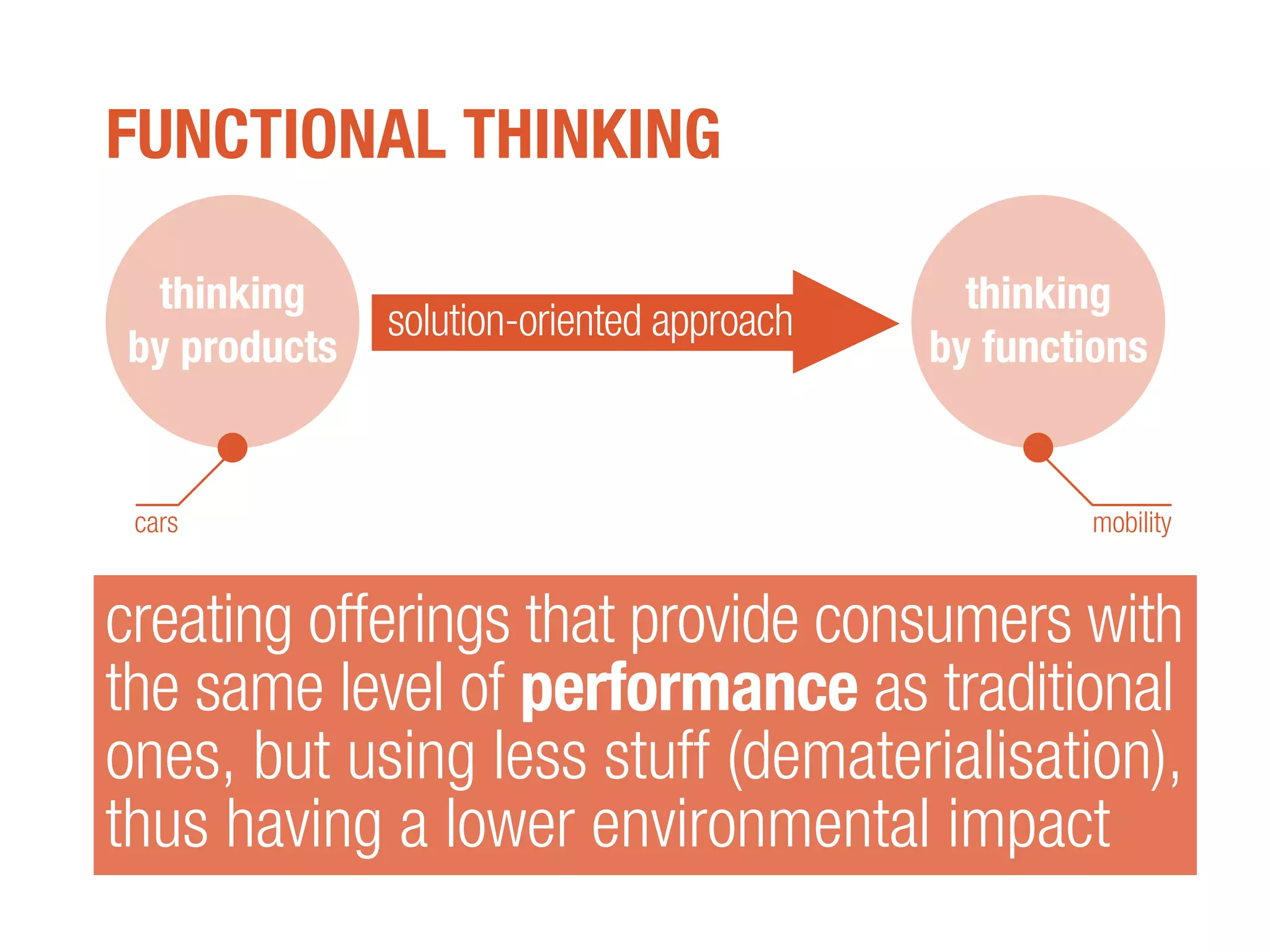 FUNCTIONAL THINKING
creating offerings that provide consumers with
the same level of performance as traditional
ones, but using less stuff (dematerialisation),
thus having a lower environmental impact
solution-oriented approach
thinking
by functions
thinking
by products
cars mobility
 
