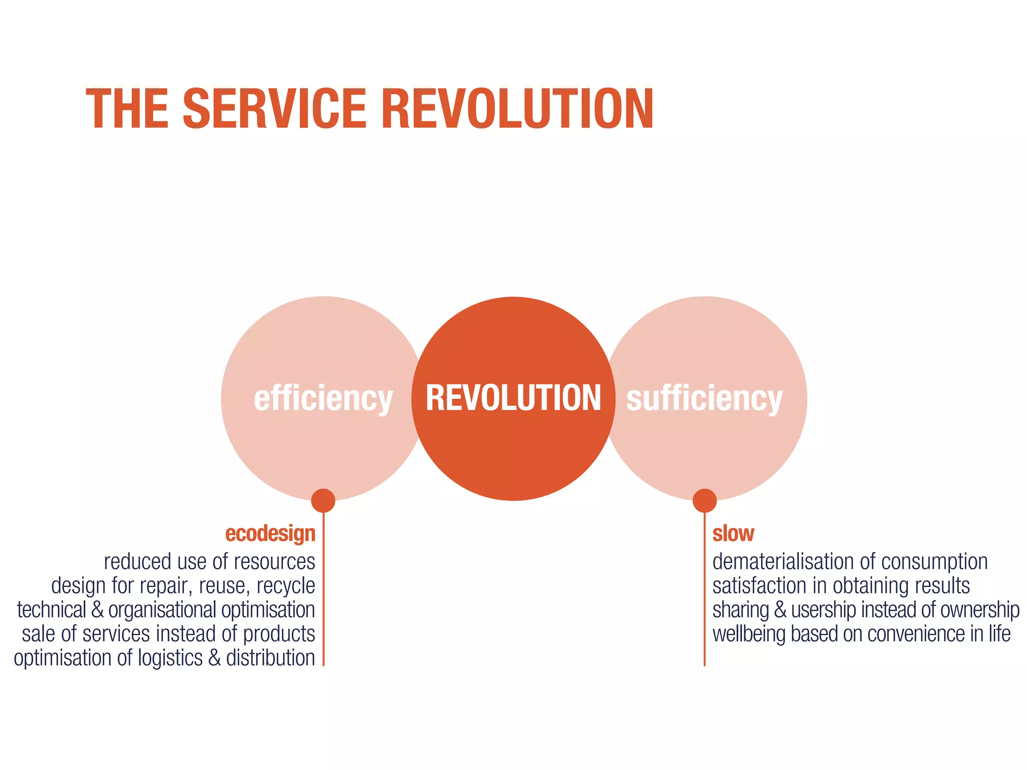 THE SERVICE REVOLUTION
sufficiency
reduced use of resources
design for repair, reuse, recycle
technical & organisational optimisation
sale of services instead of products
optimisation of logistics & distribution
dematerialisation of consumption
satisfaction in obtaining results
sharing & usership instead of ownership
wellbeing based on convenience in life
REVOLUTIONefficiency
ecodesign slow
 
