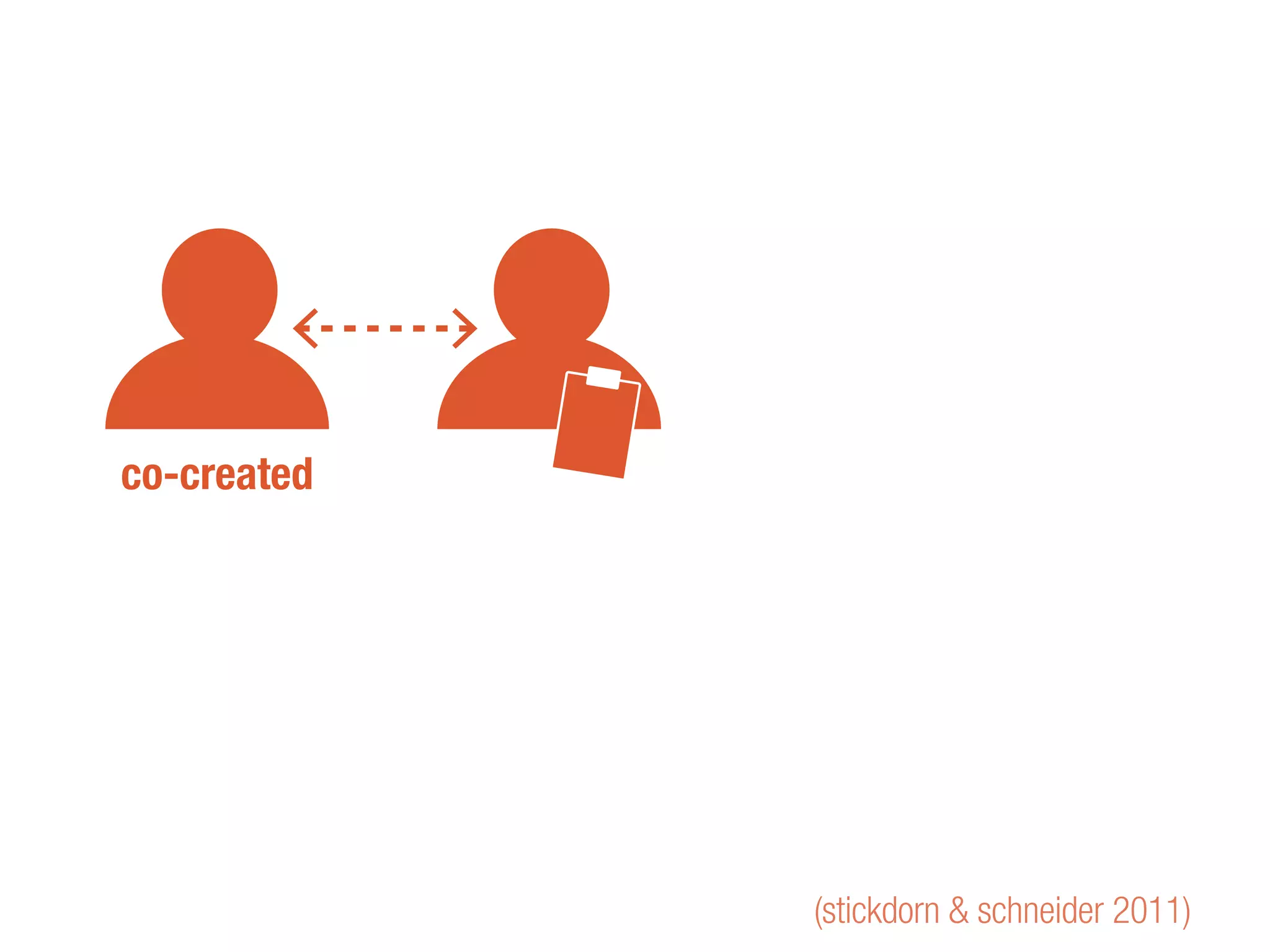 (stickdorn & schneider 2011)
co-created
 