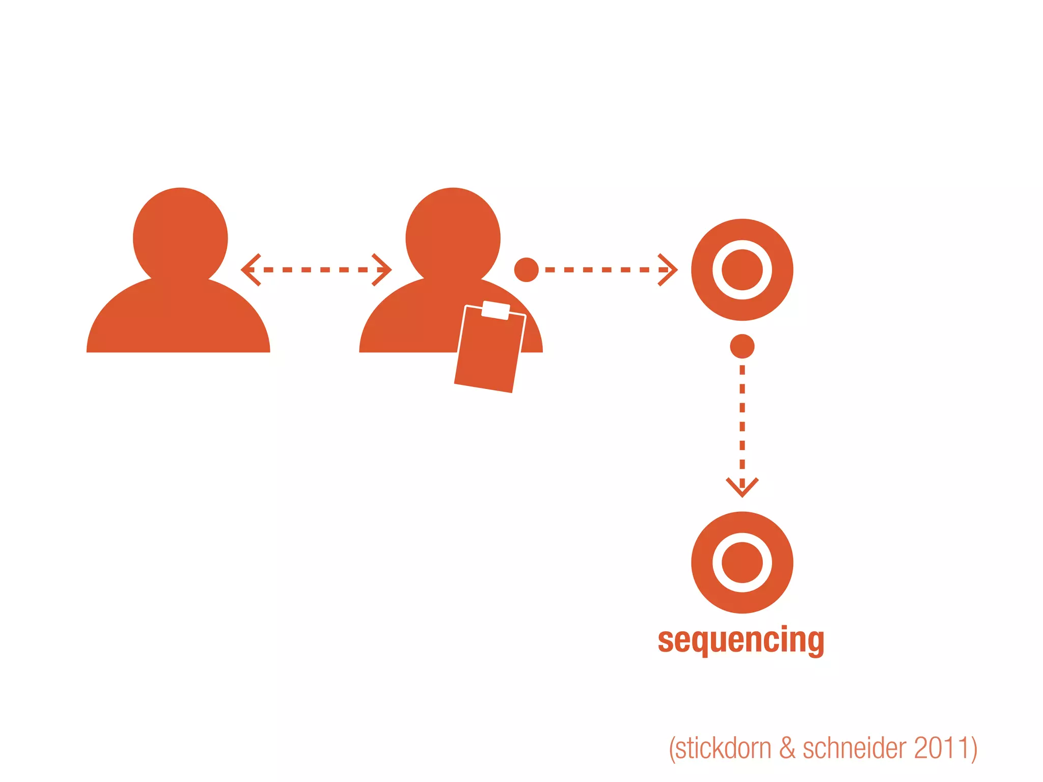 (stickdorn & schneider 2011)
sequencing
 