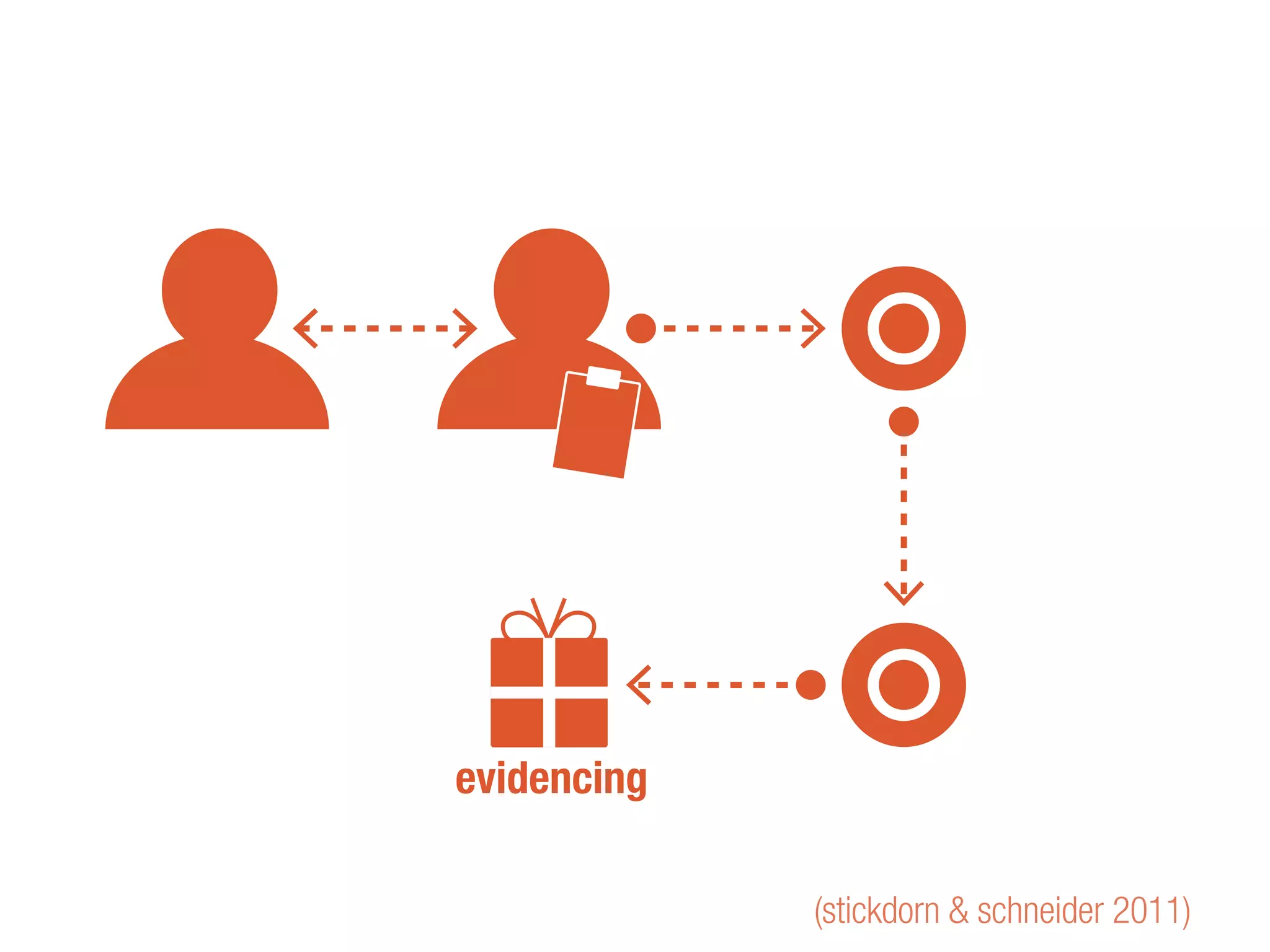 (stickdorn & schneider 2011)
evidencing
 