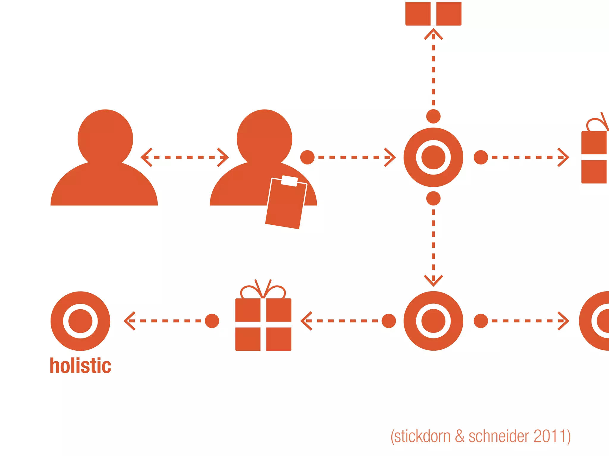 (stickdorn & schneider 2011)
holistic
 
