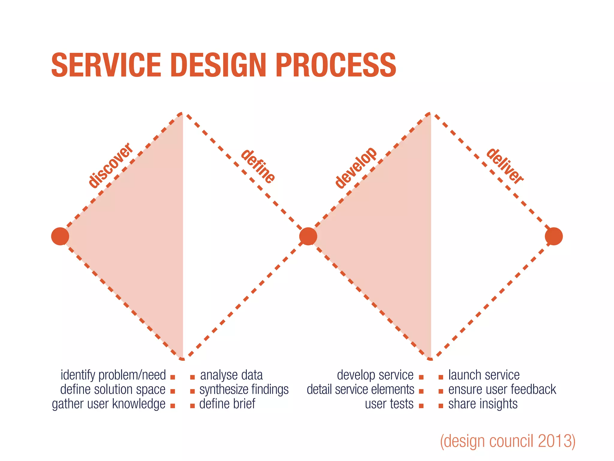 SERVICE DESIGN PROCESS
(design council 2013)
discover
define
develop
deliver
identify problem/need
define solution space
gather user knowledge
analyse data
synthesize findings
define brief
develop service
detail service elements
user tests
launch service
ensure user feedback
share insights
 