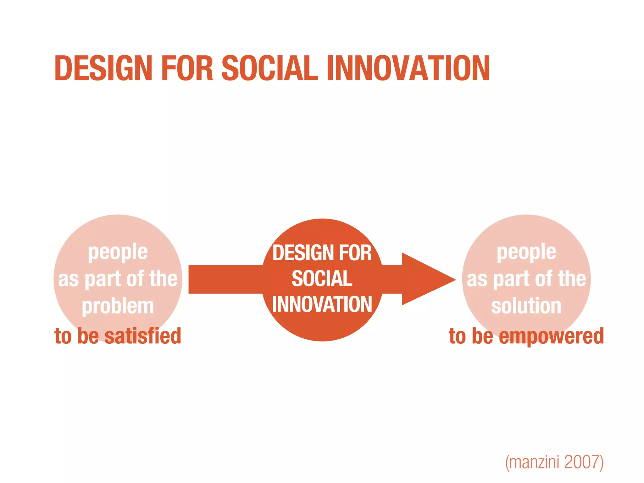 people
as part of the
problem
to be satisfied
people
as part of the
solution
to be empowered
DESIGN FOR SOCIAL INNOVATION
(manzini 2007)
DESIGN FOR
SOCIAL
INNOVATION
 