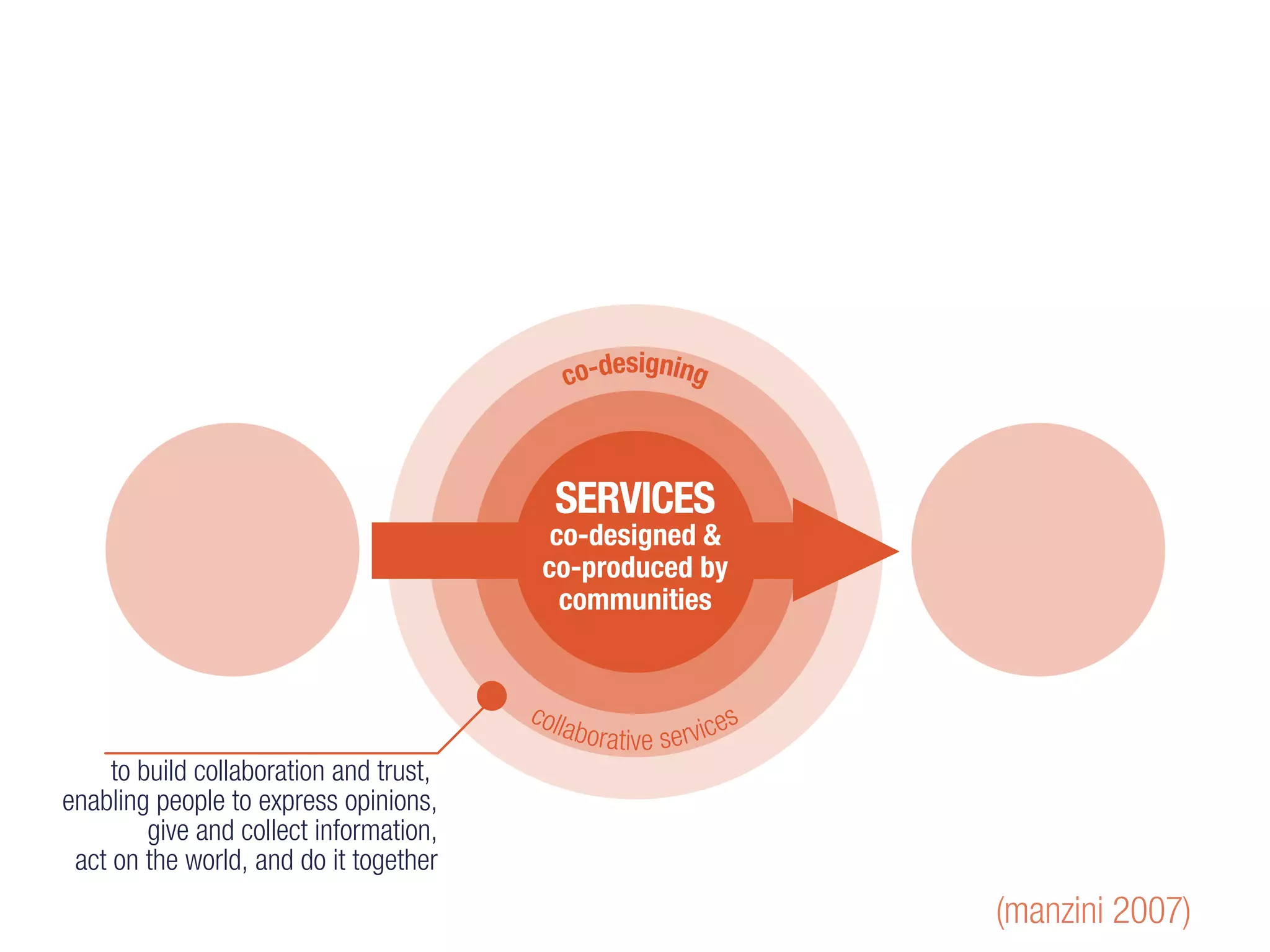 co-designing
collaborative services
SERVICES
co-designed &
co-produced by
communities
(manzini 2007)
to build collaboration and trust,
enabling people to express opinions,
give and collect information,
act on the world, and do it together
 