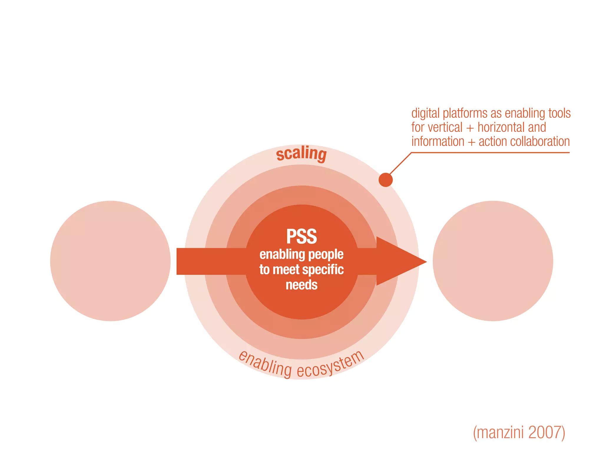 scaling
enabling ecosystem
PSS
enabling people
to meet specific
needs
(manzini 2007)
digital platforms as enabling tools
for vertical + horizontal and
information + action collaboration
 