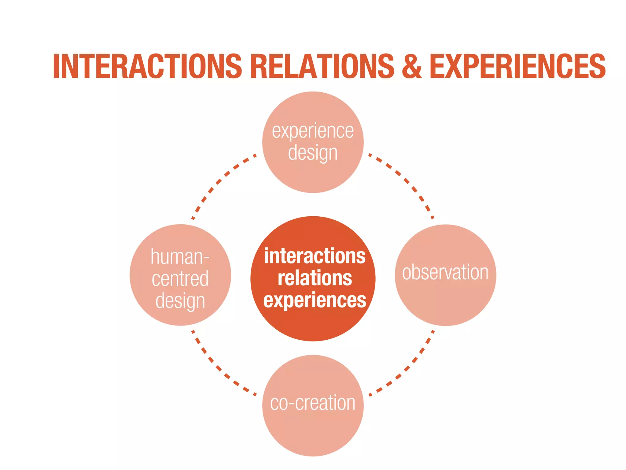 INTERACTIONS RELATIONS & EXPERIENCES
experience
design
co-creation
human-
centred
design
observation
interactions
relations
experiences
 