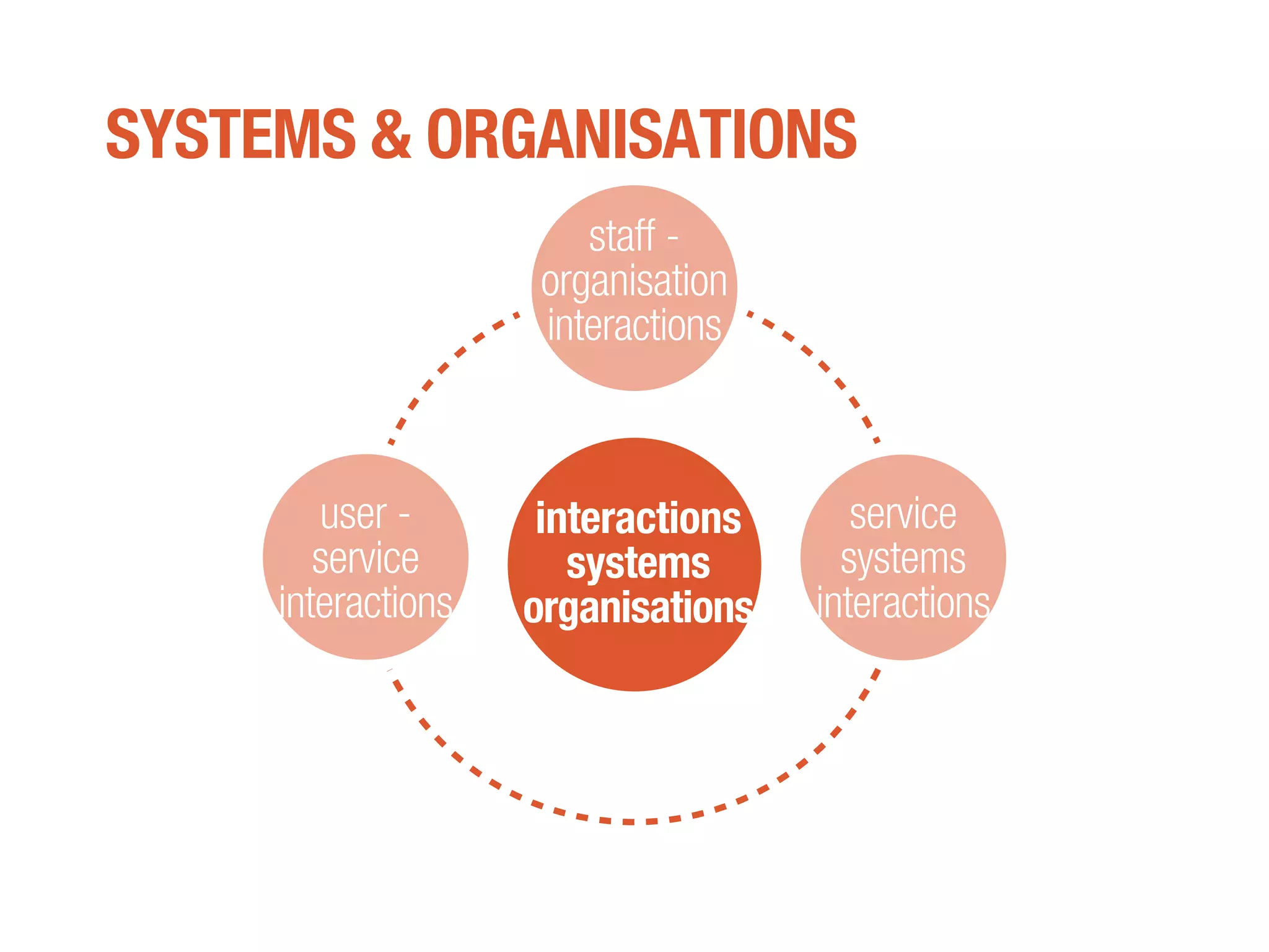 SYSTEMS & ORGANISATIONS
staff -
organisation
interactions
user -
service
interactions
service
systems
interactions
interactions
systems
organisations
 