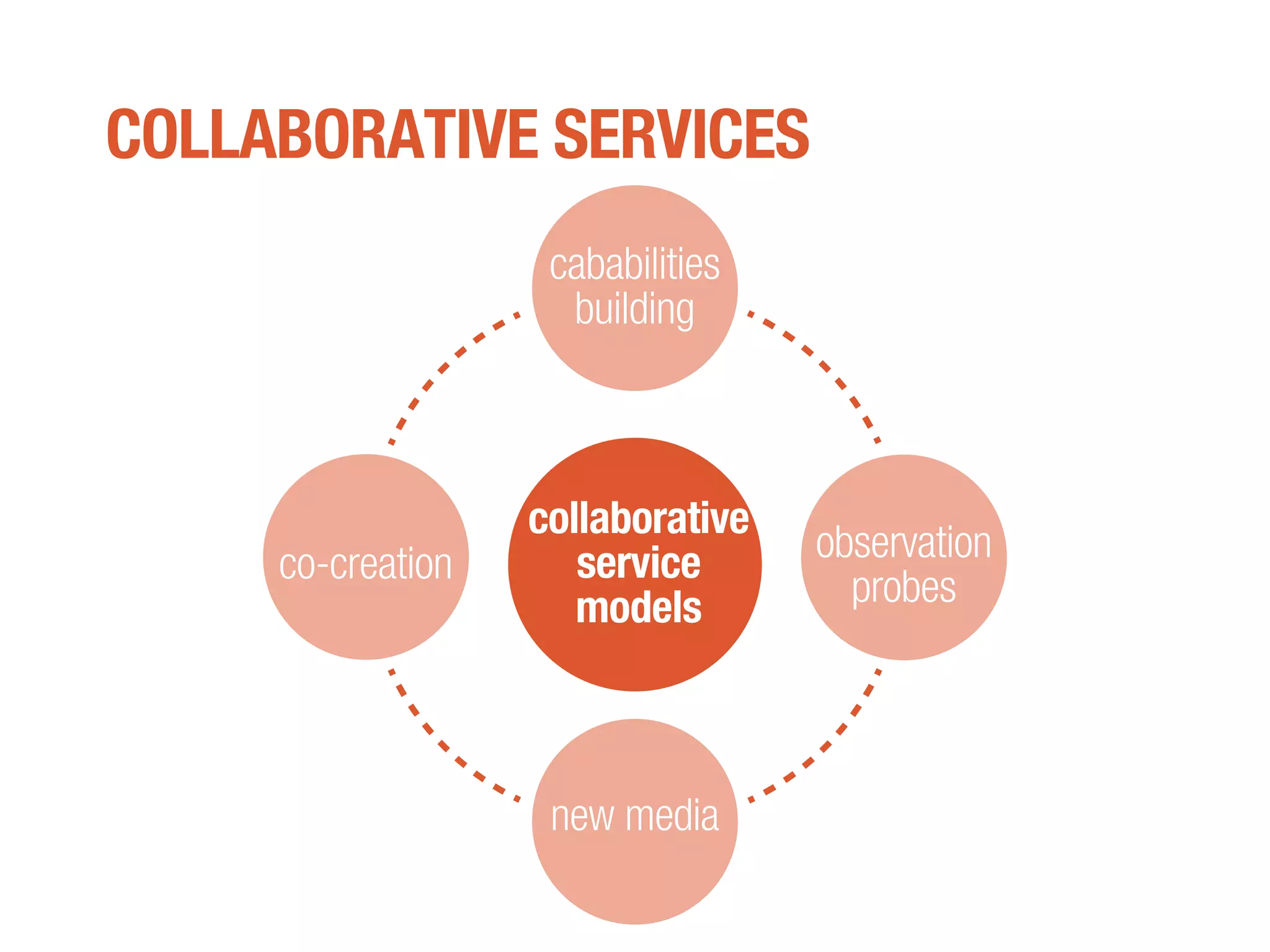 COLLABORATIVE SERVICES
cababilities
building
new media
co-creation observation
probes
collaborative
service
models
 