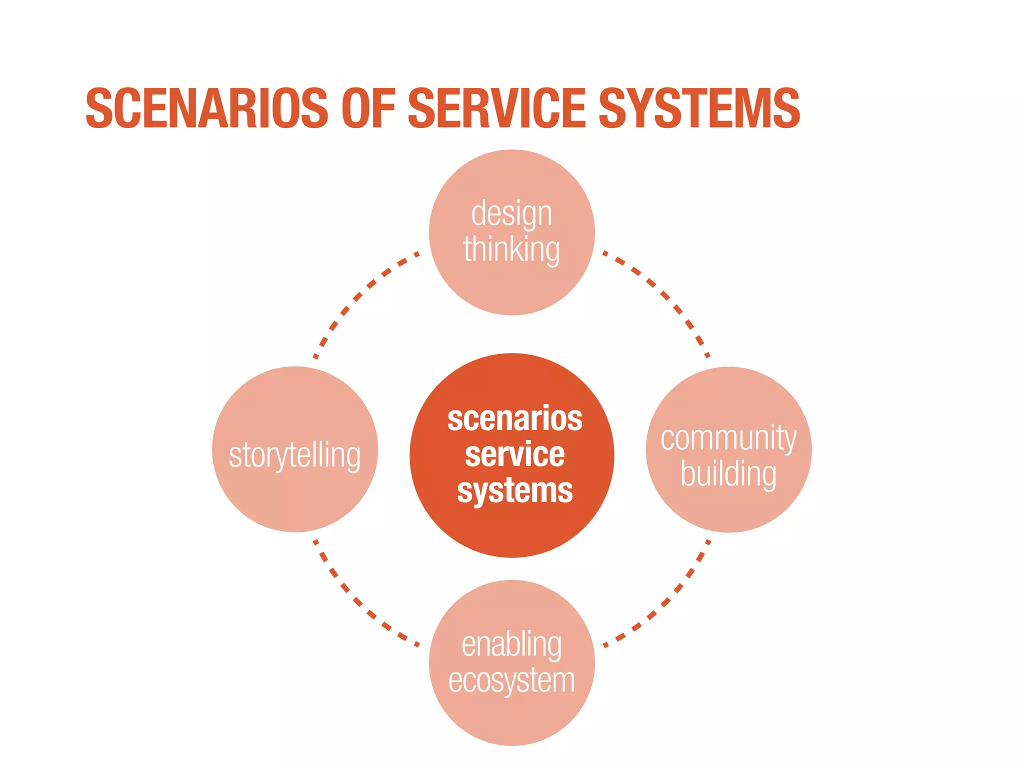 SCENARIOS OF SERVICE SYSTEMS
design
thinking
enabling
ecosystem
storytelling community
building
scenarios
service
systems
 