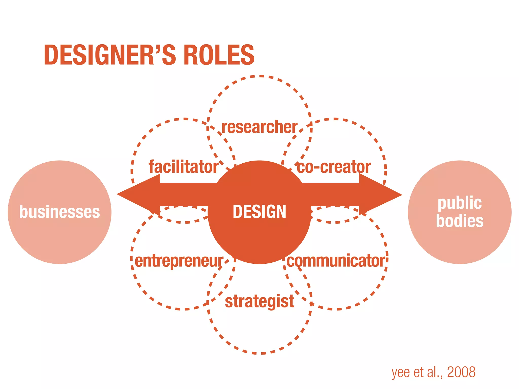 businesses DESIGN
public
bodies
facilitator
researcher
co-creator
entrepreneur
strategist
communicator
yee et al., 2008
DESIGNER’S ROLES
 