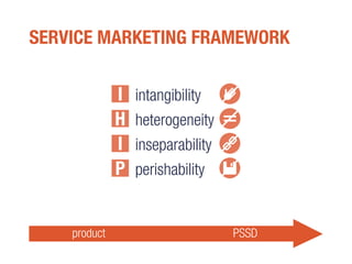 product PSSD
SERVICE MARKETING FRAMEWORK
intangibility
heterogeneity
inseparability
perishability
I
H
I
P
 
