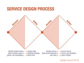 SERVICE DESIGN PROCESS
(design council 2013)
discover
define
develop
deliver
identify problem/need
define solution space
gather user knowledge
analyse data
synthesize findings
define brief
develop service
detail service elements
user tests
launch service
ensure user feedback
share insights
 