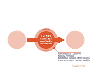 community
empowering
EVENTS
resulting from
people’s active
collaboration
(manzini 2007)
to expand people’s capabilities
to satisfy their needs,
based on their personal & network resources,
moved by usefulness, meaning, sociability
 