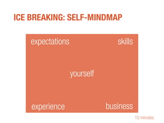 15 minutes
ICE BREAKING: SELF-MINDMAP
yourself
skills
business
expectations
experience
 