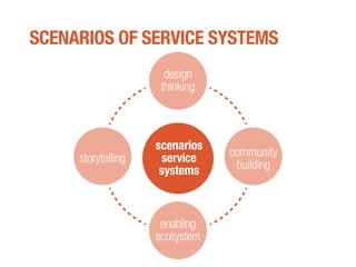 SCENARIOS OF SERVICE SYSTEMS
design
thinking
enabling
ecosystem
storytelling community
building
scenarios
service
systems
 