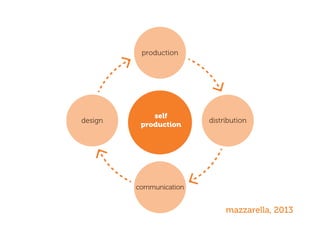 production
communication
design distribution
self
production
mazzarella, 2013
 