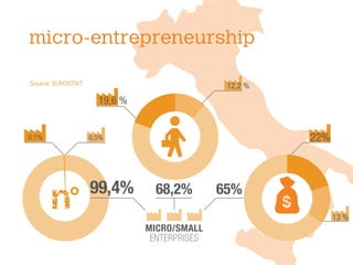 99,4%
0,5%0,1%
68,2%
12,2 %
65%
13 %
MICRO/SMALL
ENTERPRISES
Source: EUROSTAT
19,6 %
22%
micro-entrepreneurship
 