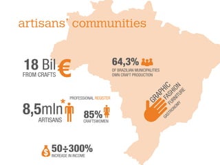 50÷300%
INCREASE IN INCOME
18 BilFROM CRAFTS
64,3%
OF BRAZILIAN MUNICIPALITIES
OWN CRAFT PRODUCTION
GRAPHICFASHION
FURNITURE
GASTRONOMY
85%CRAFTSWOMEN
8,5mln
ARTISANS
PROFESSIONAL REGISTER
artisans’ communities
 