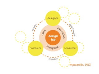 promotion
design
lab
designer
producer consumer
appliedresearch
education
open
ecosystem
inn
ovation
mazzarella, 2013
 