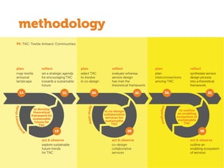 reﬂect
set a strategic agenda
for encouraging TAC
towards a sustainable
future
1C
preliminarystudy
plan
select TAC
to involve
in co-design
2A 2C
to co-design
collaborative
services for
sustainable
TAC
plan
map textile
artisanal
landscape
1A
plan
plan
interconnections
among TAC
reﬂect
synthesize service
design process
into a theoretical
framework
3A 3C
evaluation
to outline
an enabling
ecosystem of
sustainable
TAC
act & observe
explore sustainable
future trends
for TAC
co-design
collaborative
services
act & observe
1B
act & observe
outline an
enabling ecosystem
of services
3B2B
PS: TAC: Textile Artisans’ Communities
to develop
theoretical
frameworkfor
sustainable
future for
TAC
mainstudy
reﬂect
evaluate whereas
service design
has met the
theoretical framework
methodology
 