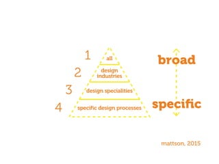 1
2
3
4
all
design
industries
design specialities
speciﬁc design processes speciﬁc
broad
mattson, 2015
 
