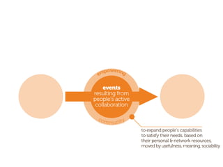 events
resulting from
people’s active
collaboration
empowering
community
to expand people’s capabilities
to satisfy their needs, based on
their personal & network resources,
moved by usefulness, meaning, sociability
 