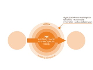 PSS
enabling people
to meet speciﬁc
needs
digital platforms as enabling tools
for vertical + horizontal &
information + action collaboration
scaling
enabling ecosystem
 