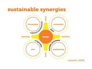 sustainable synergies
humanities
valueform
meaning function
economics
engineeringarts
design
cultural c
onsistency
ga
in
origi
nality
suitablep
rocesses
celaschi, 2008
 