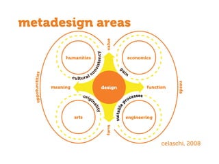 metadesign areas
humanities
valueform
meaning function
economics
engineeringarts
design
cultural c
onsistency
ga
in
origi
nality
suitablep
rocesses
oppotunitities
needs
celaschi, 2008
 