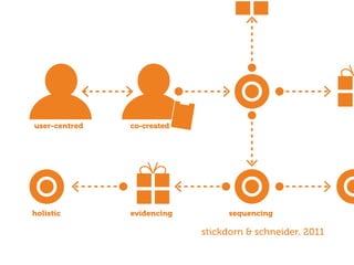 user-centred co-created
sequencingevidencingholistic
stickdorn & schneider, 2011
 