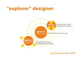 de giorgi & germak, 2008
“explorer” designer
explorer 3
where to do?
starting from ﬁxed
typologies/functions
concept
concept
concept
explorer 1
how to do?
concept concept
concept
explorer 2
what to do? starting from ﬁxed
materials/technologies
starting from wide scope
 