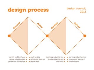 design processdiscover
deﬁne
design council,
2013
develop
deliver
identify problem/need
deﬁne solution space
gather user knowledge
analyse data
synthesize ﬁndings
deﬁne brief
develop product/service
detail product/service
user tests
launch product/service
ensure user feedback
share insights
 