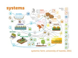 systems
HealthyProteinsVegetables
CATTLE
Algae
Pure water
Rain water
Grain
Alfalfa
Rye
Oat
Barley
Soybean
Cotton seed
Sugar beet pulp
Plumage
Egg shells
Grey water
Grass
Manure
Corn
Manure
VEGETABLE GARDEN
ORCHARD
ROOF GARDEN
BIODIGESTERHYDROPONICS
FISH FARMING
POULTRY
HEN-HOUSE
Worms
Biogas
Apples
Pears
Lentils
Peas
Onions
Potatoes
Lettuce
Fish
Milk
Eggs
Chicken meat
Grey water
Fertilizer
Agricultural
waste
Seeds
CORN FIELD
Fish
9.000 kg/year
Lettuce
273.000 kg/year
Onions
267.540 kg/year
Potatoes
382.200 kg/year
484.000 eggs/year
Eggs
425.000 l/year
Milk
221.130 kg/year
Pears
515.970 kg/year
Apples
81.000 kg/year
Chicken meat
23.400 kg/year
Peas
11.700 kg/year
Lentils
Healthy
Diet
FruitsWholeGrains
space: 20 ha ; 7.924 trees
space: 117.32 ha
Floating system ; space: 5,46 ha
Lake Spaarbekkens Drinkwaterleiding
300.000 m3 ; 3000 tenchs bred
50 cow Holstein
space shelter: 675 m2
space outdoor: 9.000 m2
30.000 chicken Barnevelder
total space: 3,5 ha
(shelter 5.000 m2
outdoor 60.000 m2)
2.200 hens Barnevelder
total space: 2,57 ha
(shelter 367 m2
outdoor 4.400 m2)
space: 39,5 ha
Continuously Stirred Tank Reactor
2.000 tons/year processed
Urine
EXTERNAL
SUPPLIER
systemic farm, university of twente, 2011
 