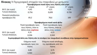 Προσφερόμενο ποσό προς τους Λήπτες ανά γύρο
1ος
γύρος 2ος
γύρος 3ος
γύρος 4ος
γύρος
Μ.Ο. (σε ευρώ) 4,43 4,21 4,29 4,14
Τυπική Απόκλιση 0,756 0,699 0,726 0,864
Ποσοστό αποδεκτών
προσφορών (%) 69,2 78,6 100 78,6
Προσφερόμενο ποσό κατά φύλο
Ποσό προσφοράς προς
τους Λήπτες, όταν οι
Δότες είναι κορίτσια
Ποσό προσφοράς προς
τους Λήπτες, όταν οι
Δότες είναι αγόρια
Μ.Ο. (σε ευρώ) 4,31 4,23
Τυπική Απόκλιση 0,596 0,563
Συμπεριφορά Δότη και Λήπτη εάν το σενάριο του παιχνιδιού συνέβαινε στην πραγματικότητα
Ελάχιστο ποσό
προσφοράς προς τον
Λήπτη
Ελάχιστο ποσό αποδοχής
της προσφοράς από τον
Λήπτη
Μ.Ο. (σε ευρώ) 4,00 3,75
Τυπική Απόκλιση 0,964 1,034
Πίνακας 1 Περιγραφικά στοιχεία του παιχνιδιού με χρήματα
 